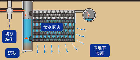 雨水滲透系統