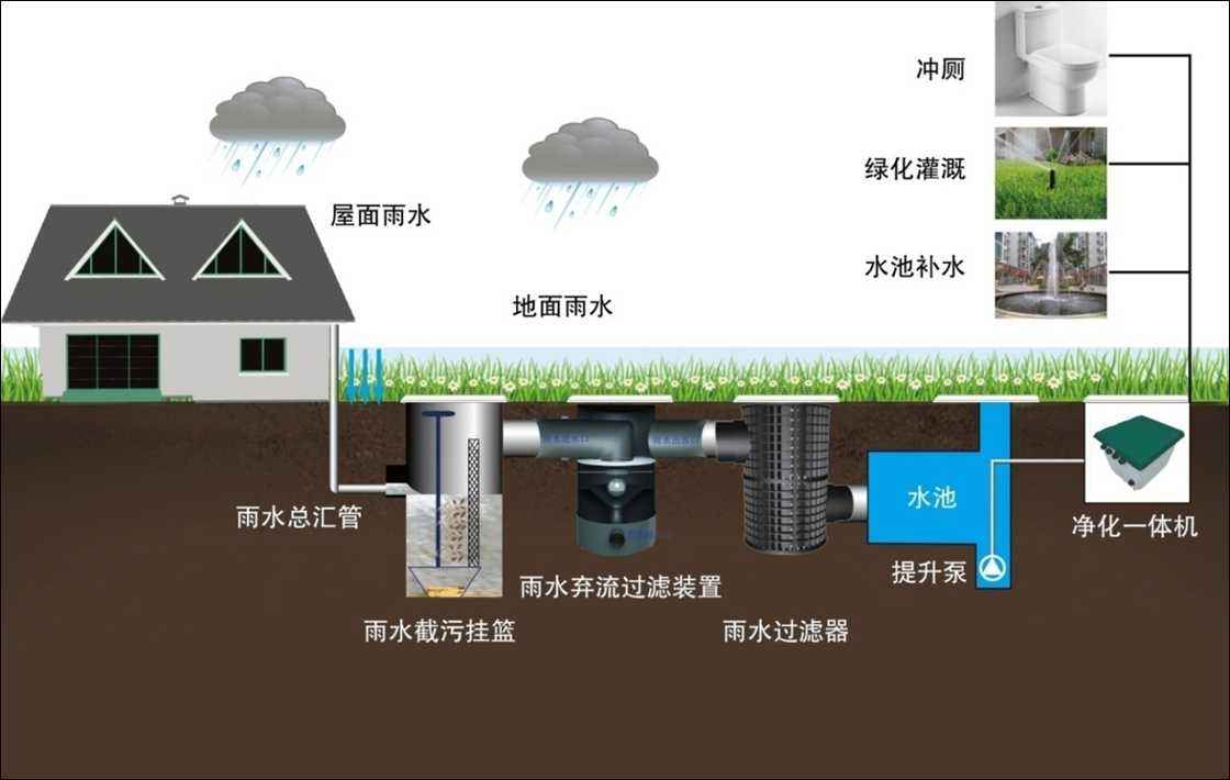 雨水收集及利用的系統有哪些，收集利用雨水又具有哪些意義?